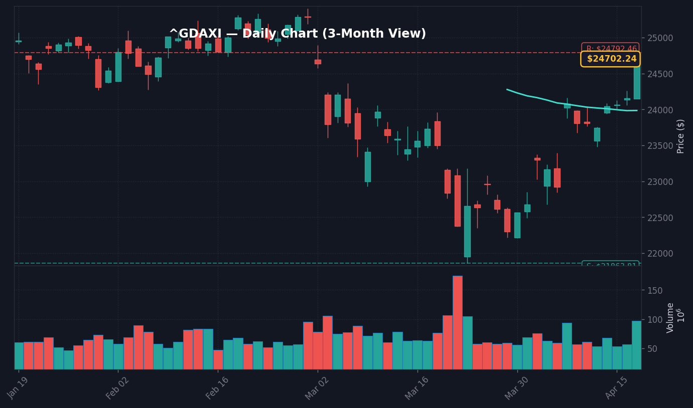 DAX 40 Tageschart 3 Monate